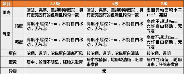 鮮蛋分級(jí)標(biāo)準(zhǔn)